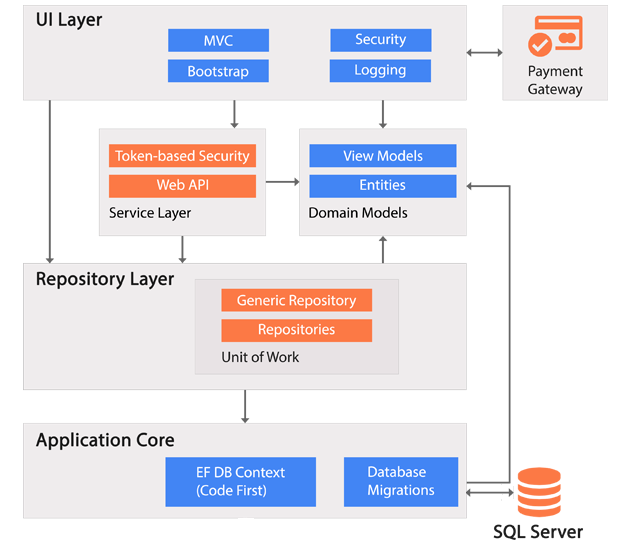 ASP.NET Core Project Architecture