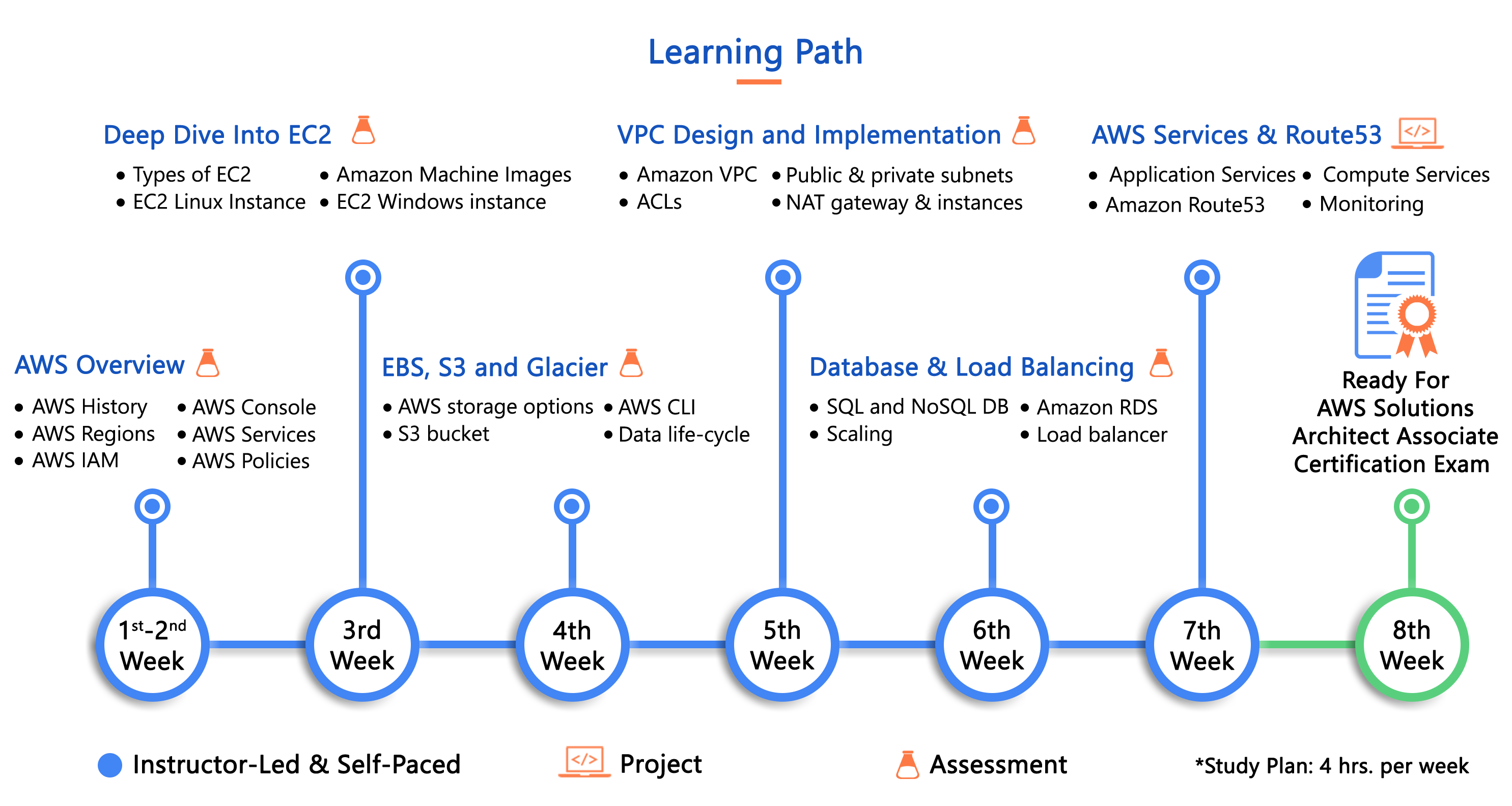 Mastering Amazon Web Services Cloud Computing Courses Online Aws Certification Training