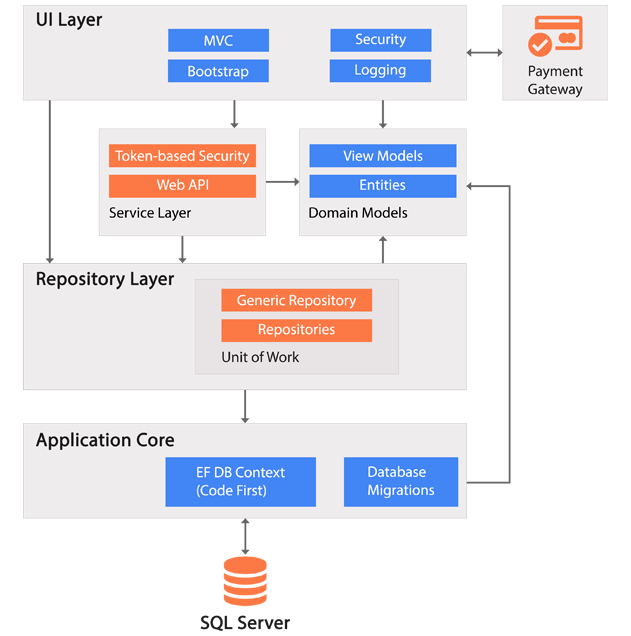 ASP.NET MVC Project Architecture