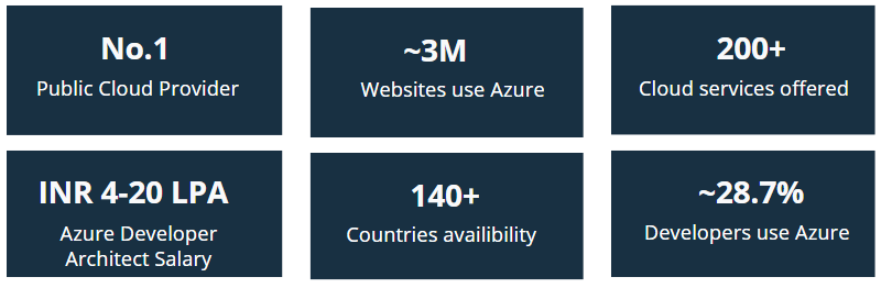 Why Learn Azure Developer Associate?