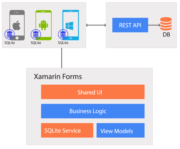 Xamarin Project Architecture