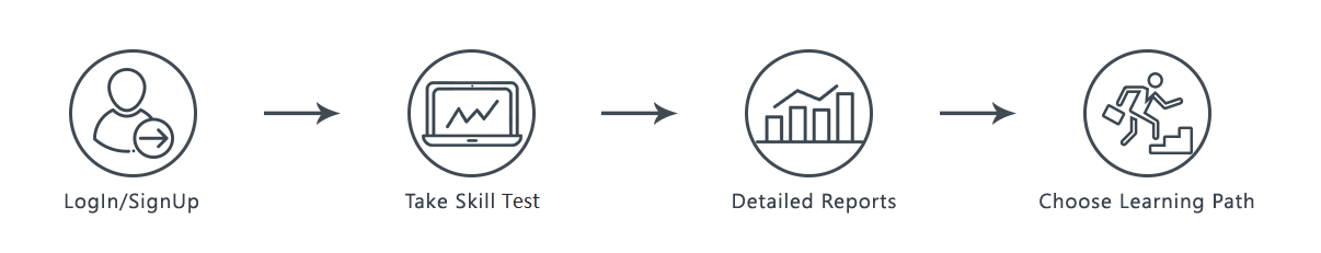 How DotNetTricks Skill Test Works